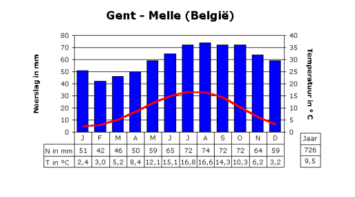../jpegs/klimatogramgent.png